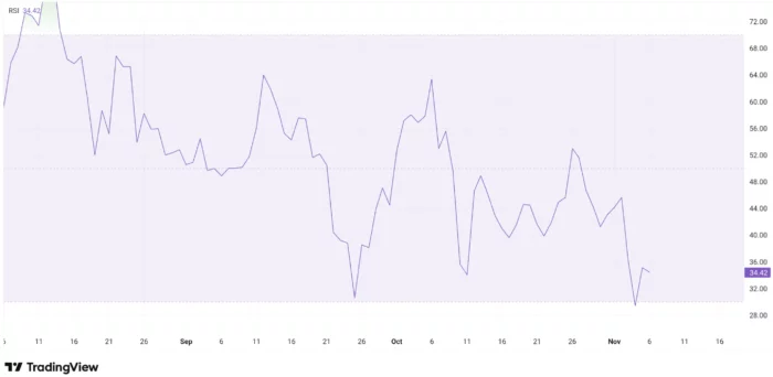 Ethereum RSI on Trading View Chart