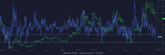 Ethereum MVRV Ratio 2025