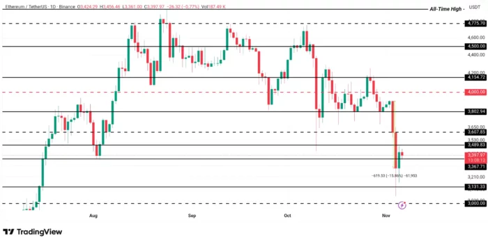 ETH Price chart analysis
