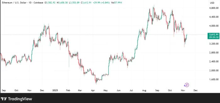 ETH Chart November 2025