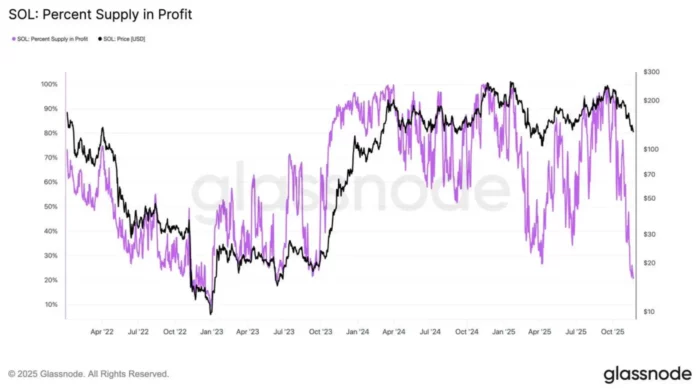 SOL Supply Percentage