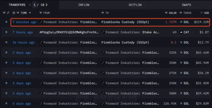 Solana Coin Forward Industries Portfolio transfer