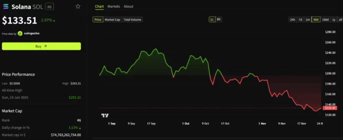 Solana Price Analysis 24 Nov 2025