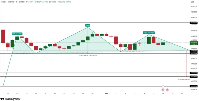 HBAR Head and Shoulders Pattern Nov 2025