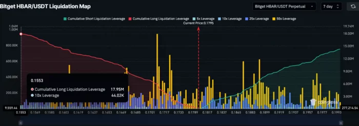 HBAR (Hedera coin) Liquidation Map 2025