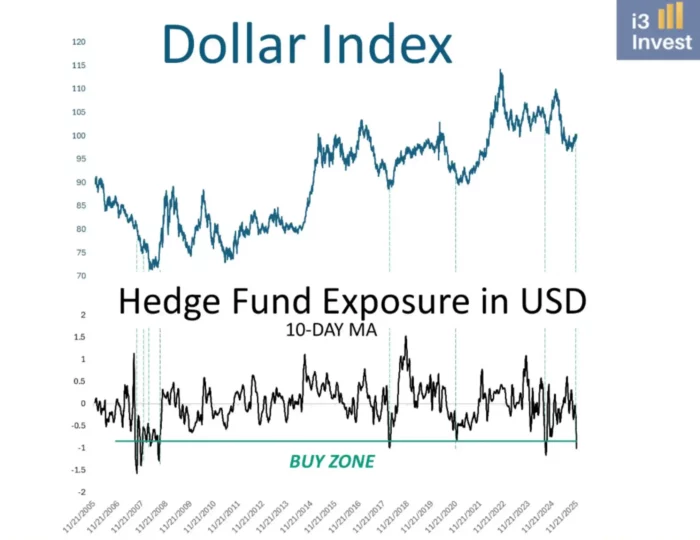 Hedge Funds DXY exposure