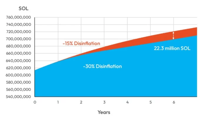 SOL coin disinflation proposal