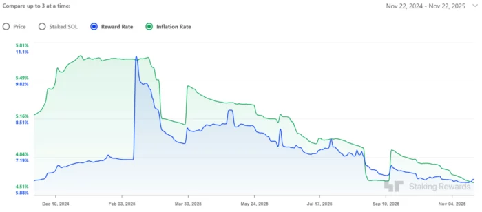 SOL Staking Rewards vs Inflation chart analysis