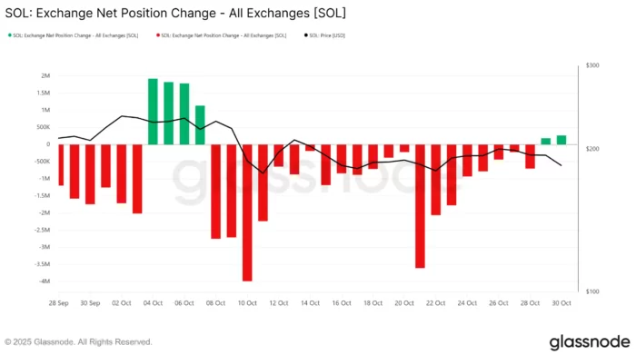 SOL Position change on Exchanges 2025