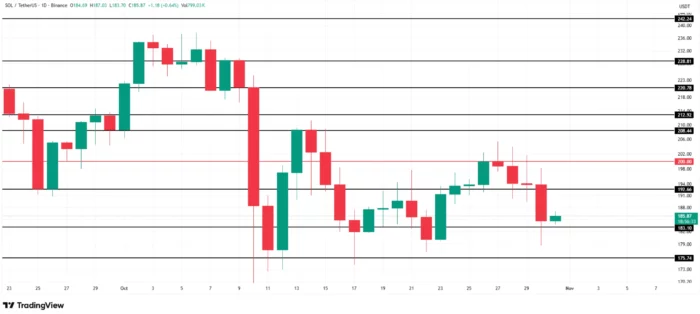 Solana October 2025 support level