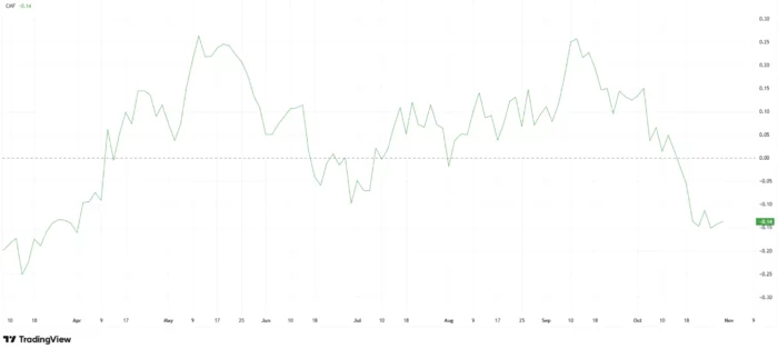 Solana support change chart
