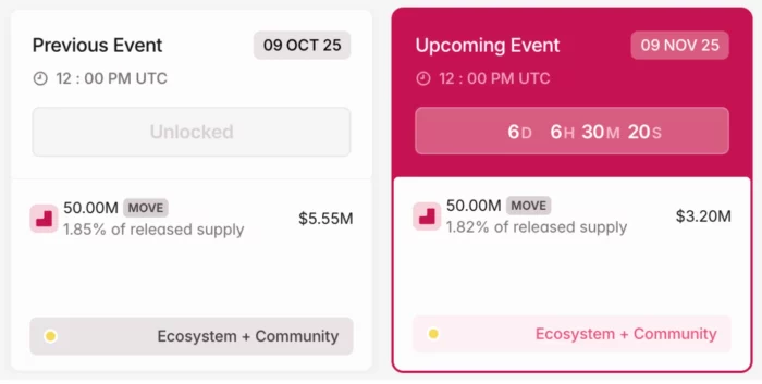 MOVE Crypto Token Unlock in November 2025