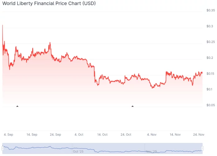 WLFI coin Price chart, 90 Days