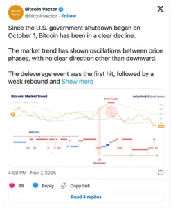 Bitcoin Decline since shutdown tweet