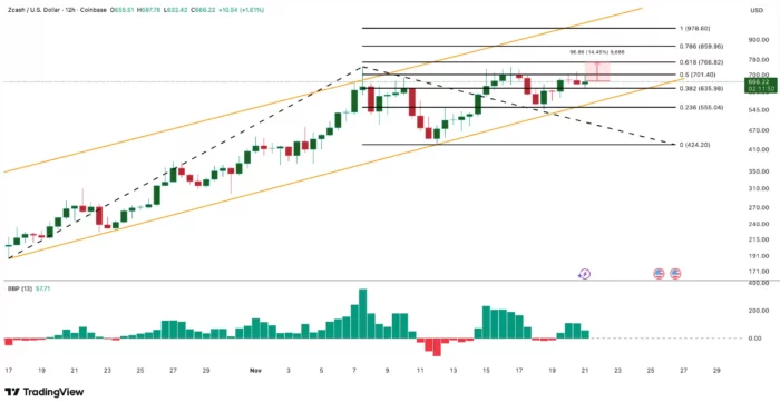 Zcash Price analysis November 2025