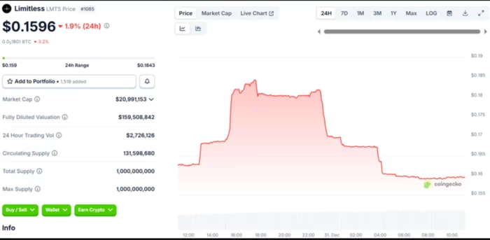 Limitless coin price chart