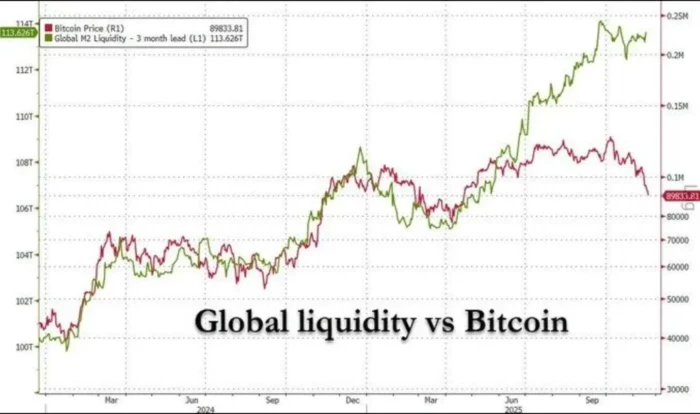 BTC four years cycle correlation