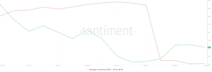 ETH Exchanges outflow