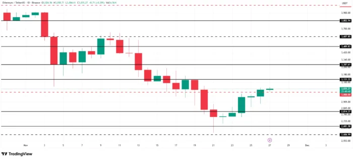 ETH Price analysis December 2025