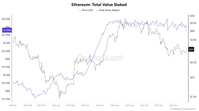 Ethereum Total Staked Value