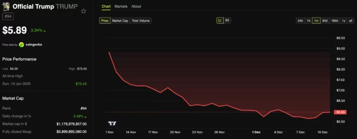 Trump coin price performance chart