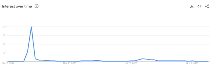 Trump Coin Google Trenda weekness